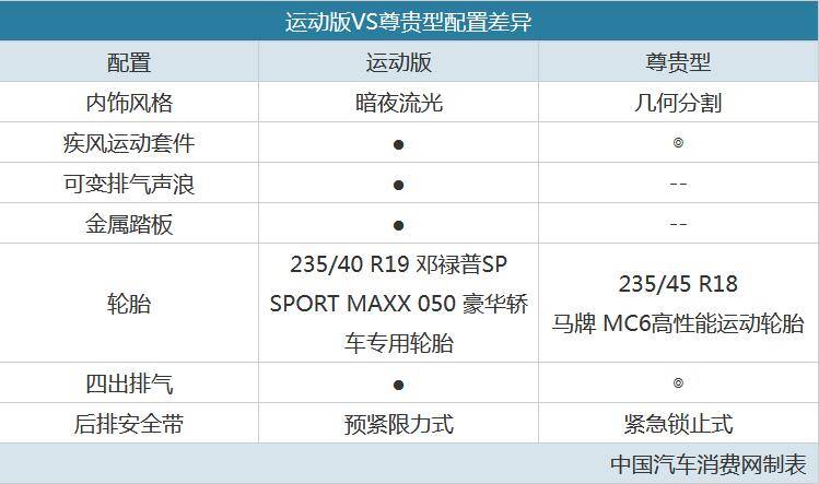 长安UNI-V怎么选最划算？尊贵型性价比高，入门车型也不赖！