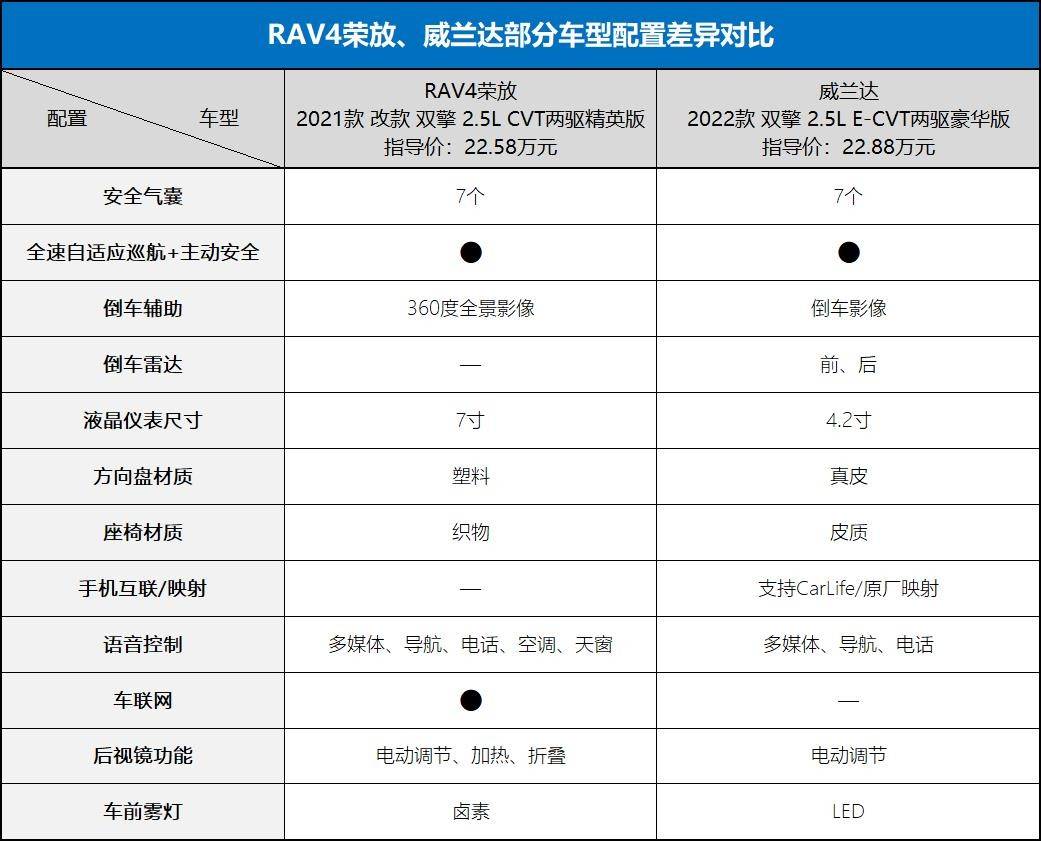 7个配置差异，差价3千，威兰达、RAV4荣放该选谁？