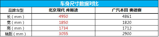 假期出行MPV首选！库斯途还是奥德赛