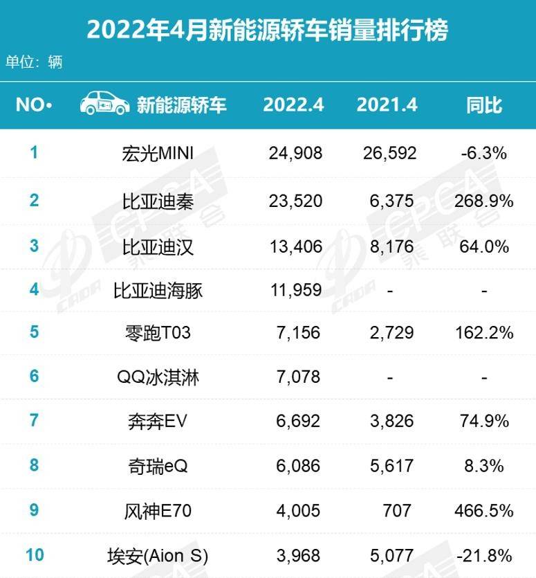 4月新能源轿车销量发布，五菱与比亚迪凭什么拿下半壁江山？