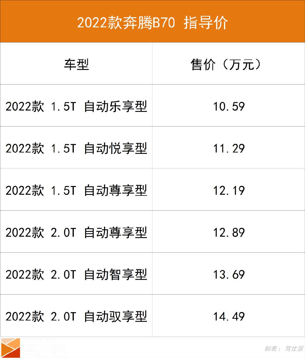 奔腾瘦身B70、官降T55，发力购置税大战