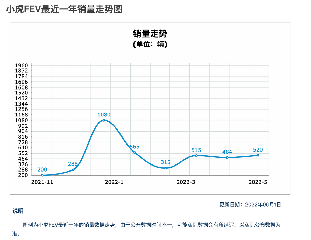 月均销量几百台的小虎FEV，还有机会硬刚宏光MINIEV吗？