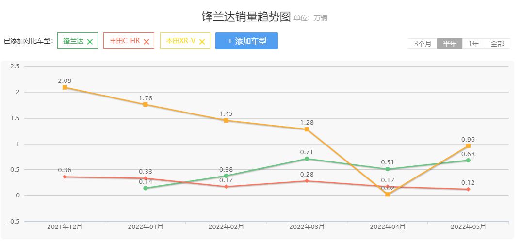 锋兰达首批车主口碑出炉丨做工差、异味大，为啥月销达6千辆？