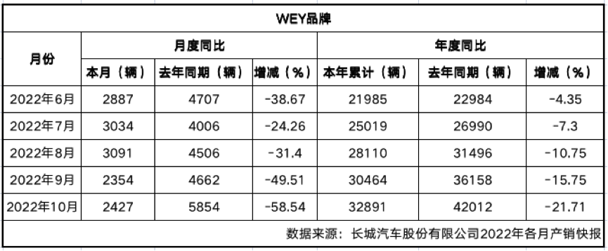 长城WEY品牌连续五个月销量同比减少超20%