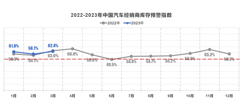 2023年3月中国汽车经销商库存预警指数为62.4%