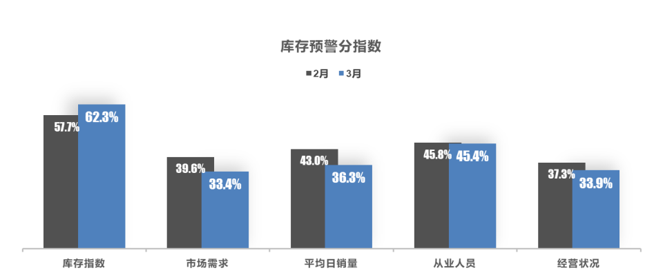 2023年3月中国汽车经销商库存预警指数为62.4%