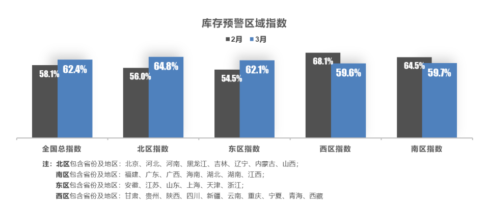 2023年3月中国汽车经销商库存预警指数为62.4%