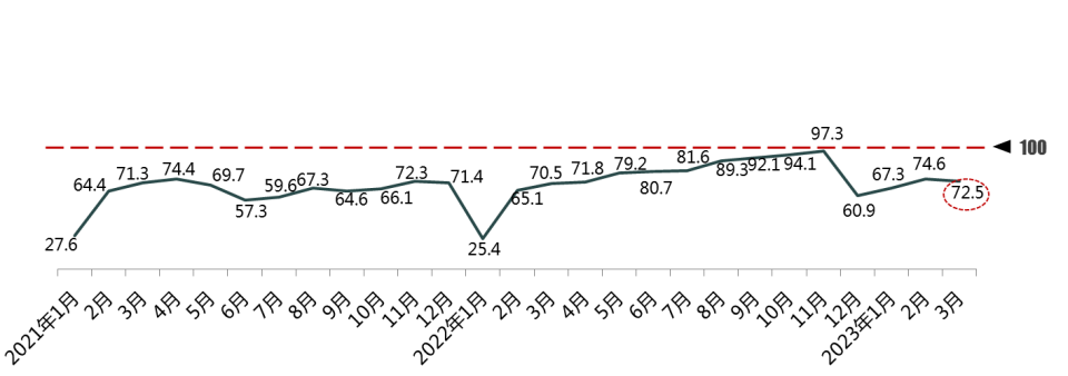 2023年3月份汽车消费指数为72.5