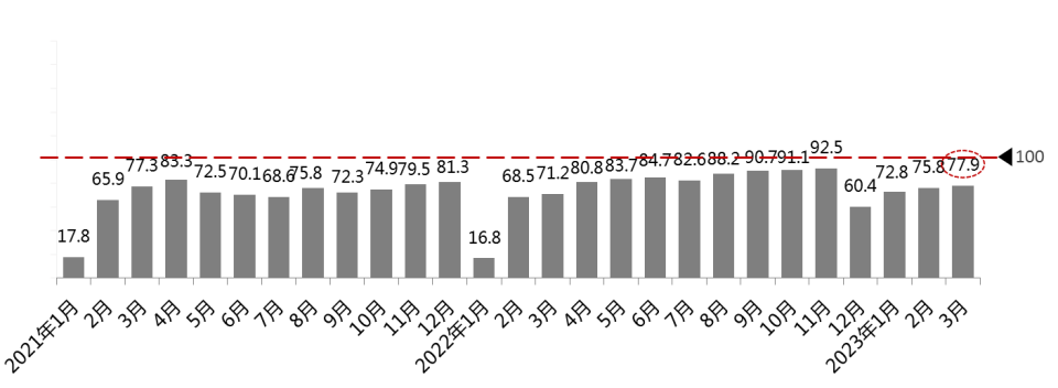 2023年3月份汽车消费指数为72.5