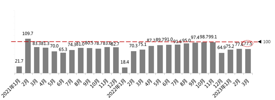 2023年3月份汽车消费指数为72.5