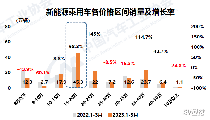 新能源不同价格销量.png