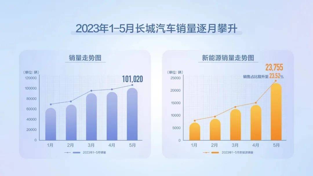 5月销量超10万辆 长城汽车再度进入快速增长期