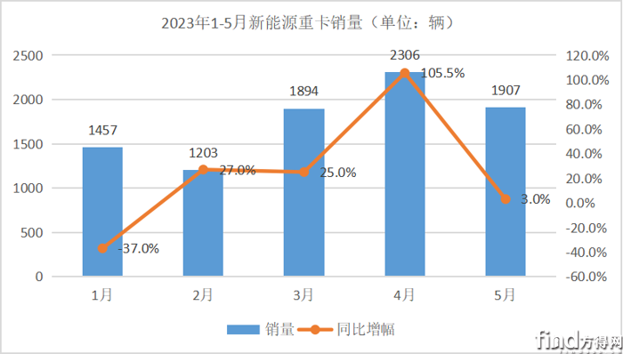 总销量