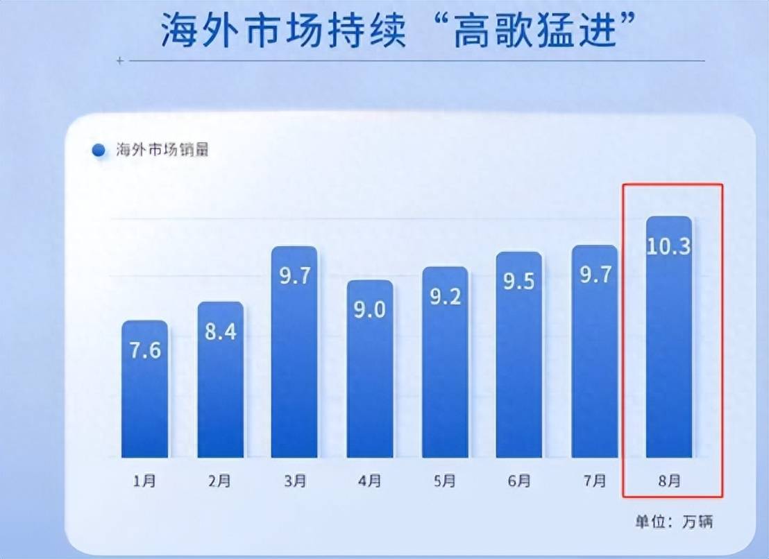 快出去卷吧！上汽8月出口破10万，有车企海外利润超100亿