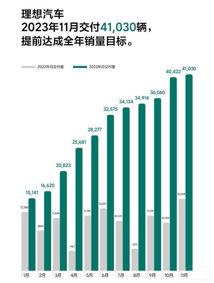 造车新生代11月销量盘点 腾势处境尴尬！