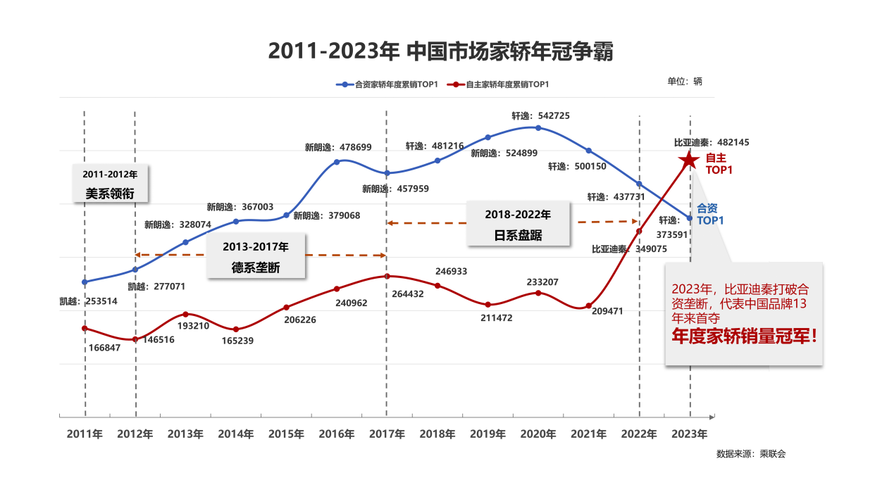 云顶集团公司看看比亚迪秦如何征服超过百万的消费者(图2)