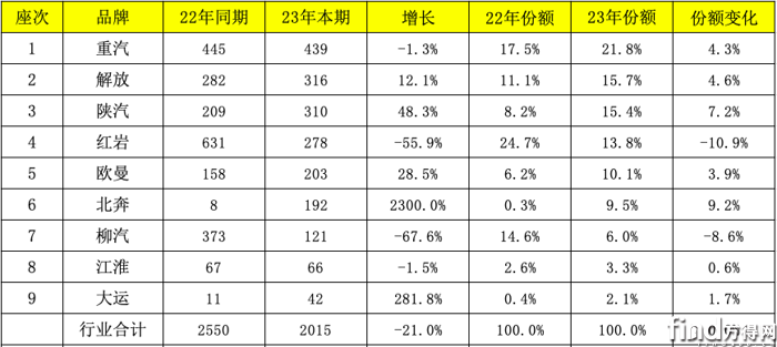 2023自卸车前十强出炉：重汽第一 陕汽半岛·BOB官方网站北奔逆涨 解放上位(图2)