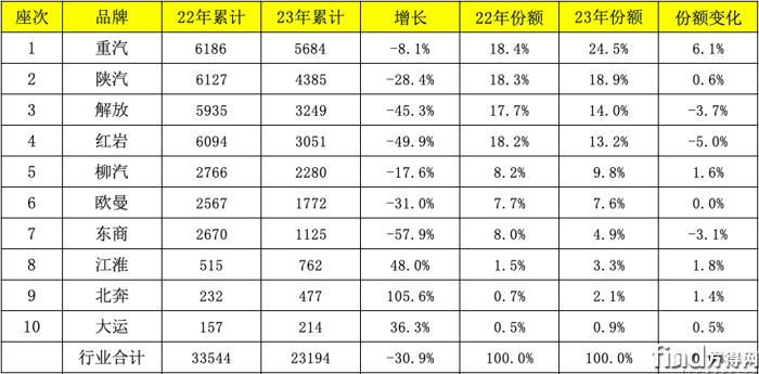 2023自卸车前十强出炉：重汽第一 陕汽半岛·BOB官方网站北奔逆涨 解放上位(图6)