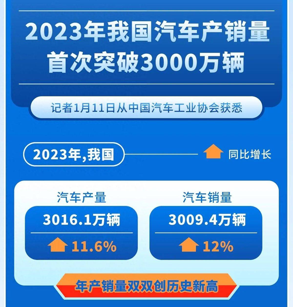 车市观察：汽车销量突破3000万辆大关，4000万辆只争朝夕