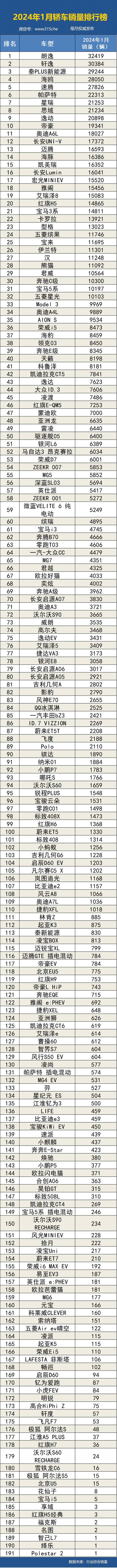 2024年1月国内汽车销量排行榜