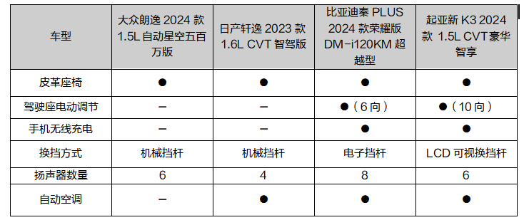 澳门人威尼斯比亚迪秦PLUS、起亚新K3、众朗逸、日产轩逸四车对比(图9)