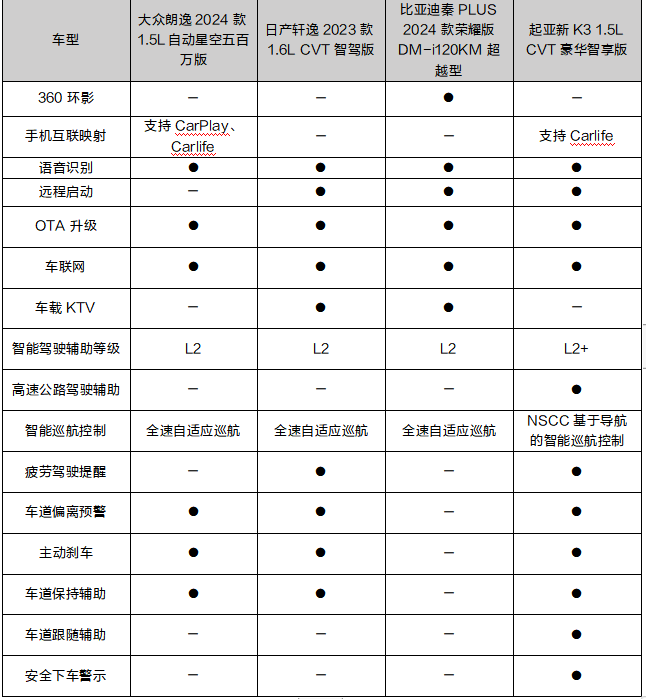 澳门人威尼斯比亚迪秦PLUS、起亚新K3、众朗逸、日产轩逸四车对比(图15)