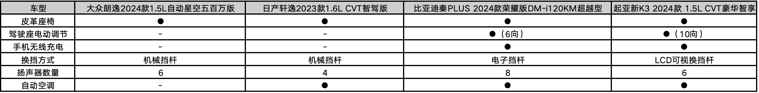 9博体育app官网入口油电纷争 朗逸、轩逸、秦PLUS、起亚新K3四车大横评(图9)