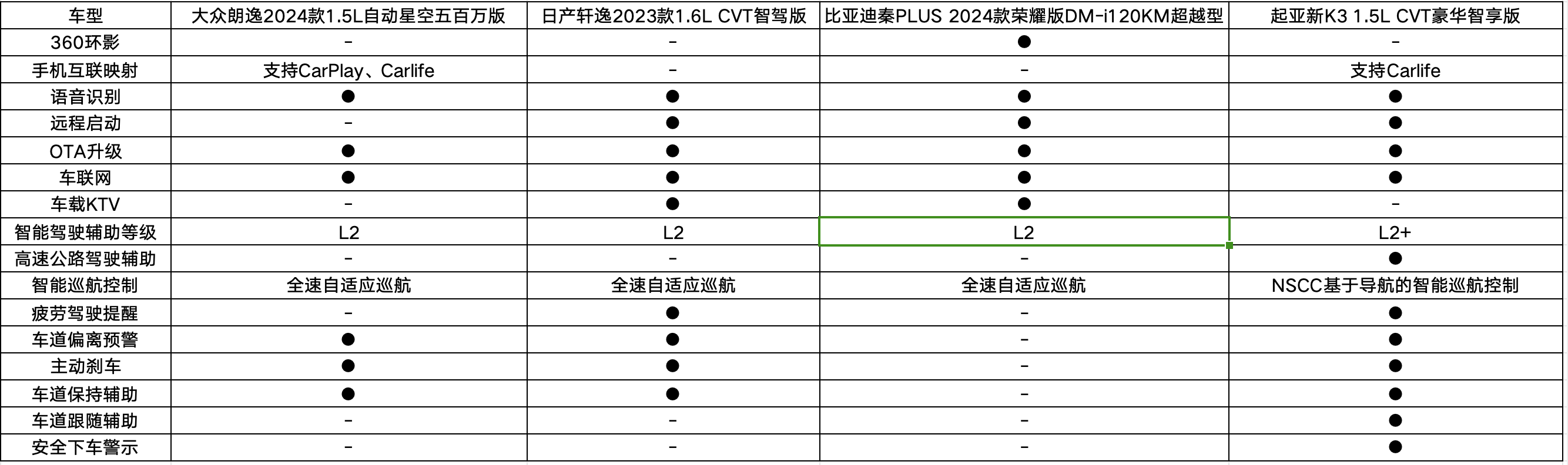 9博体育app官网入口油电纷争 朗逸、轩逸、秦PLUS、起亚新K3四车大横评(图15)