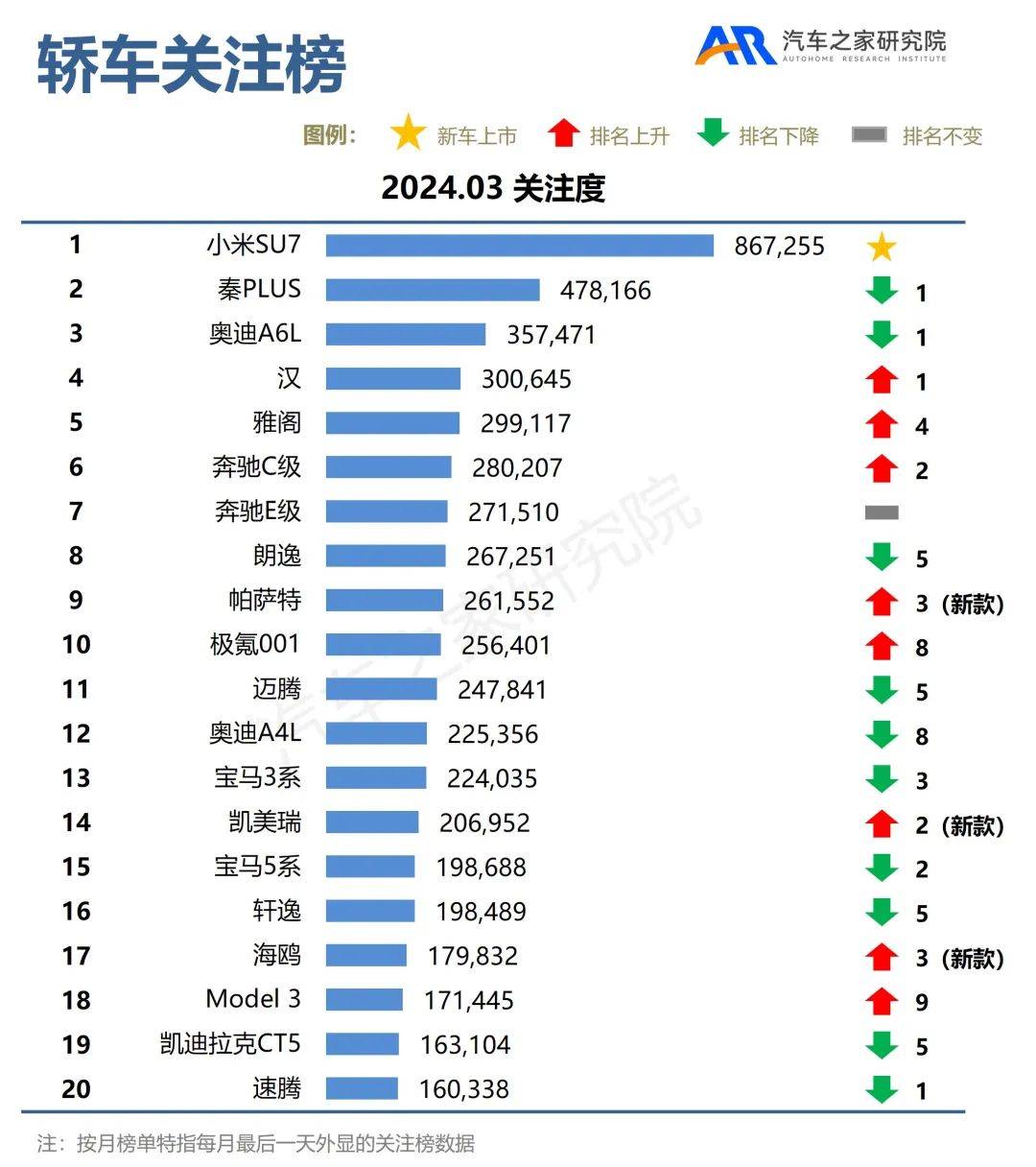 3月关注榜：车市升温 小米SU7热度爆表
