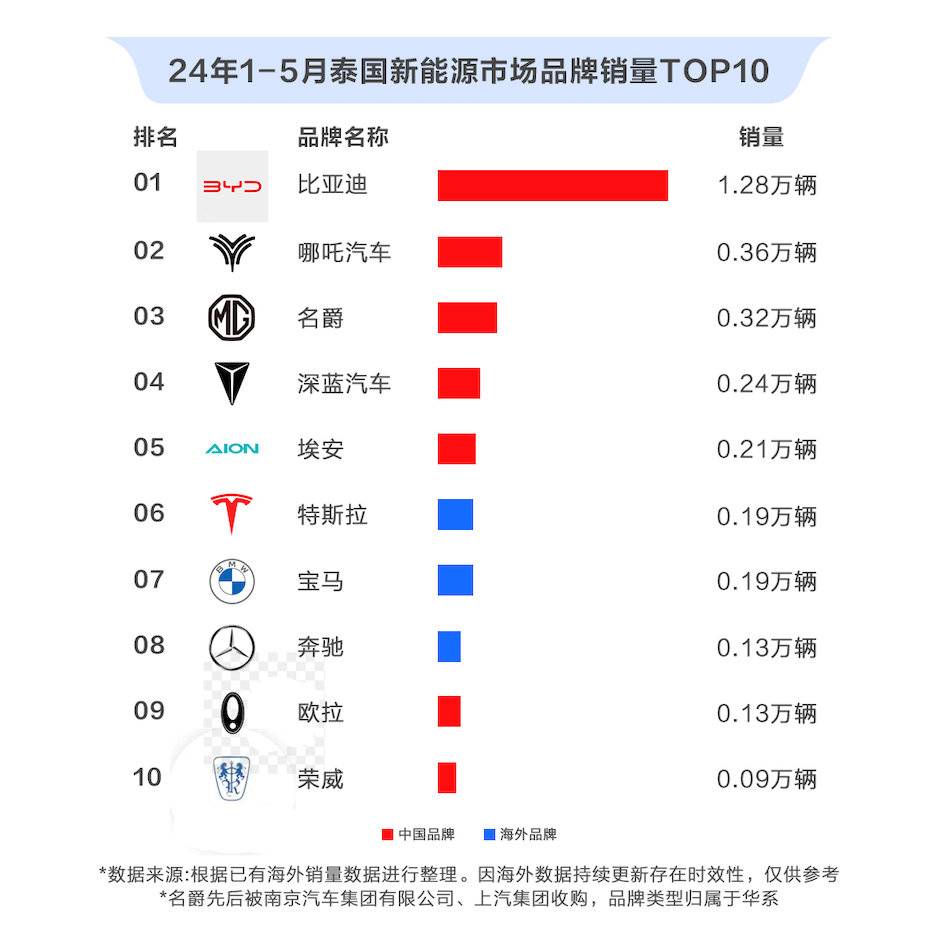 星空体育官网1-5月泰国新能源汽车销量前五被中国品牌(图2)