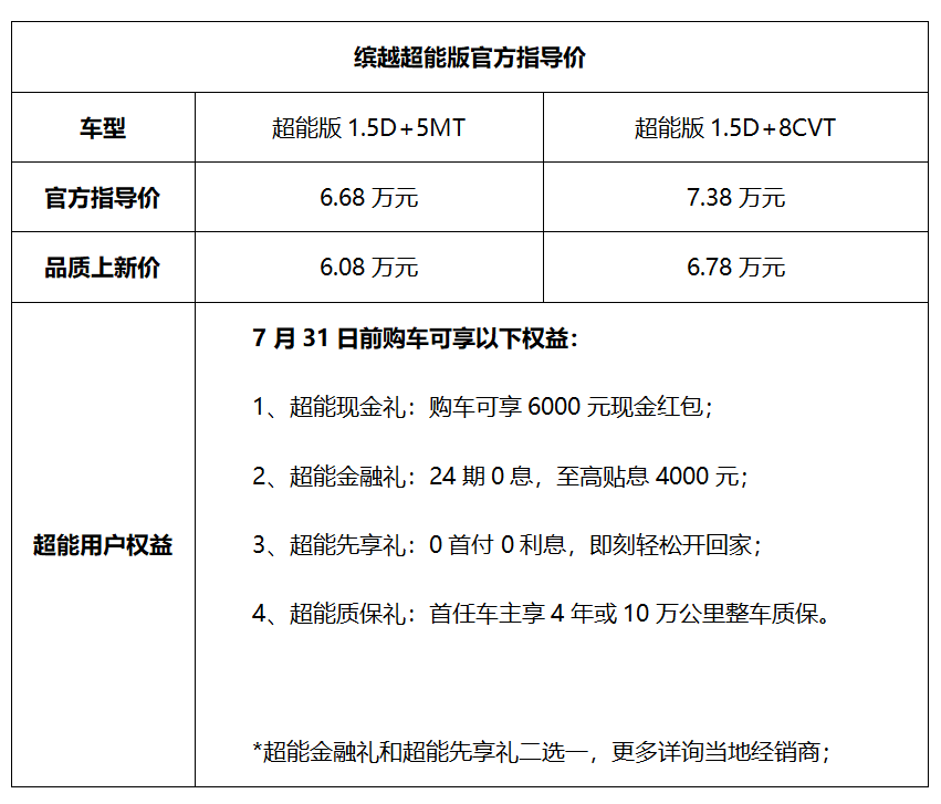 9博体育6万出头就能入手！吉利缤越超能版到手价608万元起