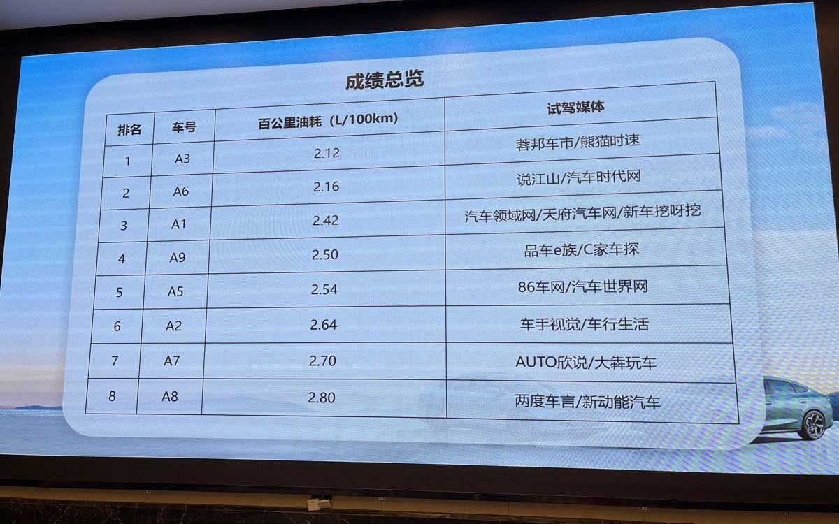 百公里油耗2.9L是不是吹牛？比亚迪用实际行动来对话！