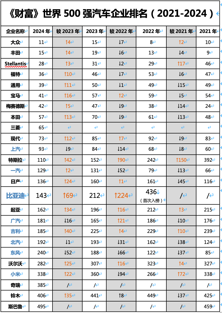 半岛综合体育2024年世界500强榜单发布比亚迪排名第143名