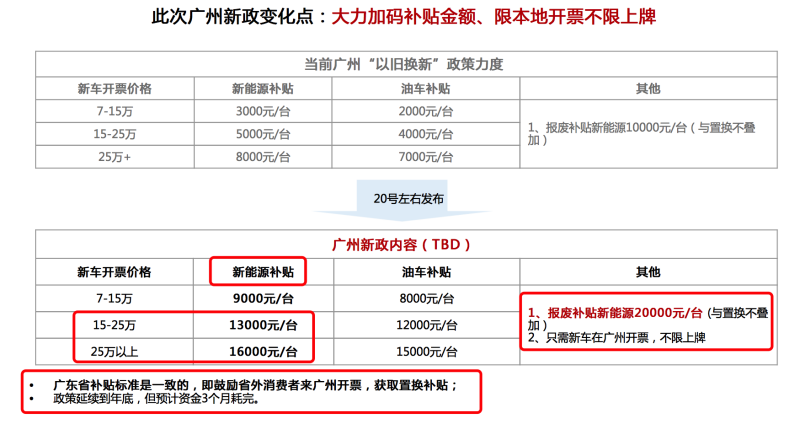 置换补贴 广东省24年12.31前