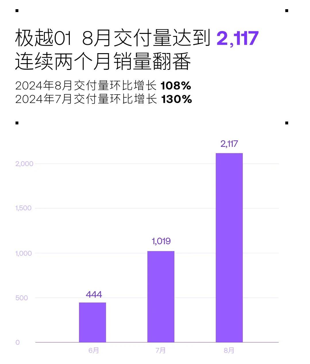 一笑一言, 月销不过千，却用3亿做设计，极越07能拯救极越品牌吗？