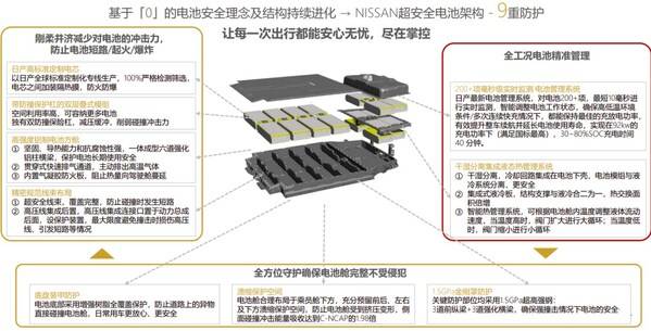 日产汽车九重电池安全防护体系