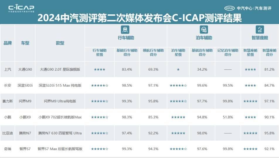 ICAP919测评结果