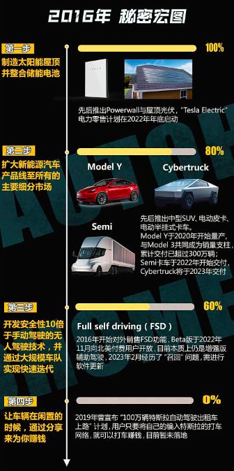 特斯拉发展方向123
