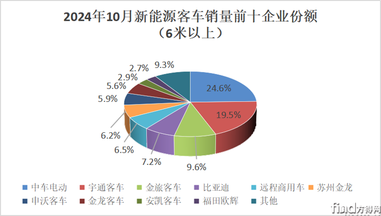 单月份额