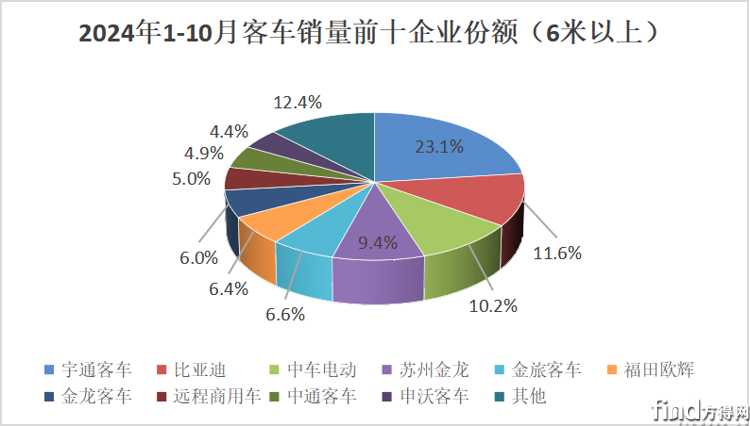 累计份额