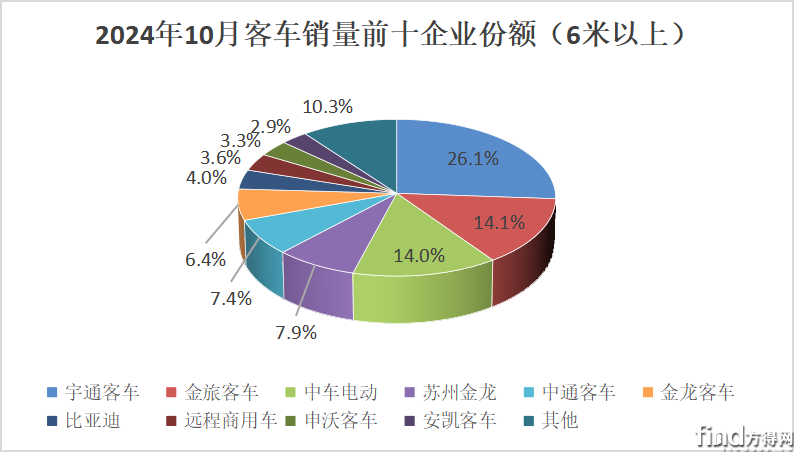 单月份额