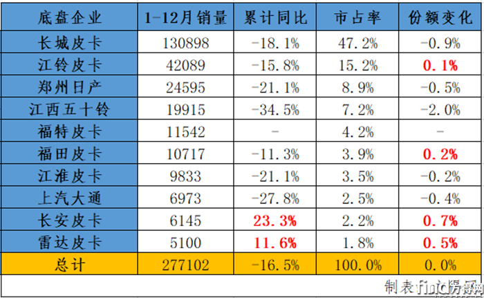 累计销量