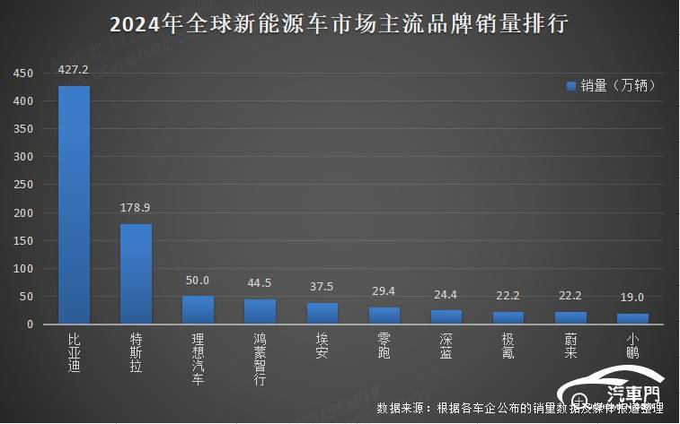 全球新能源销量排名