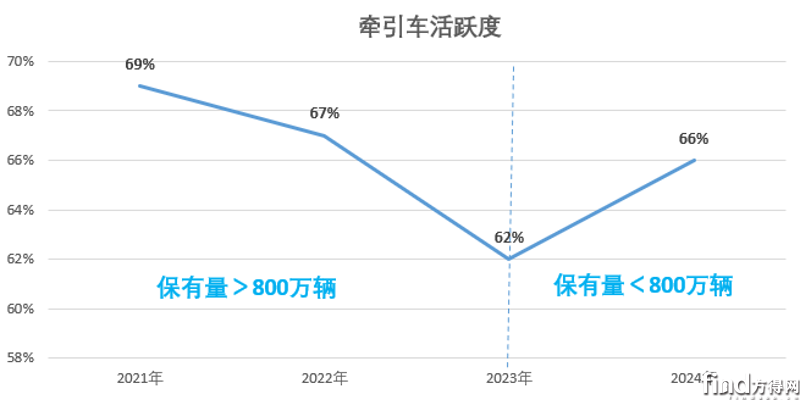 牵引车活跃度
