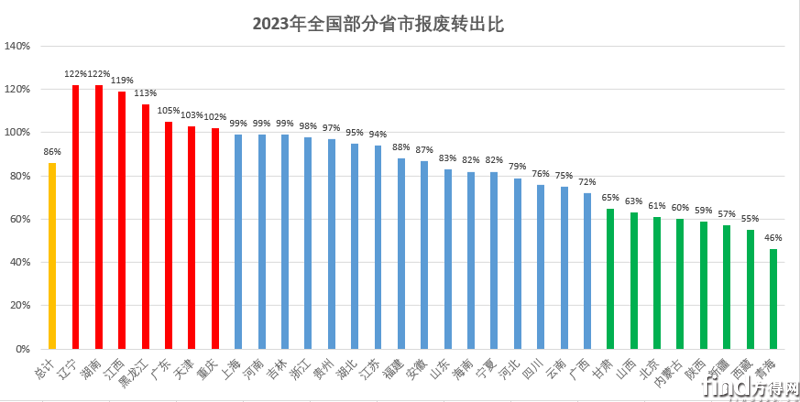 各省市报废转出比