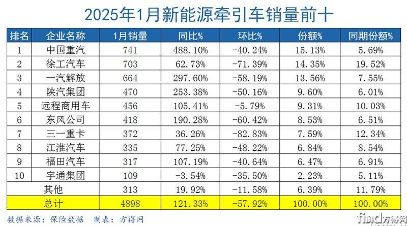 1月表格新能源牵引车图表