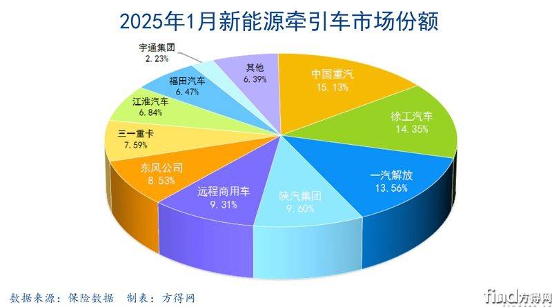 份额饼图-新能源牵引车图表