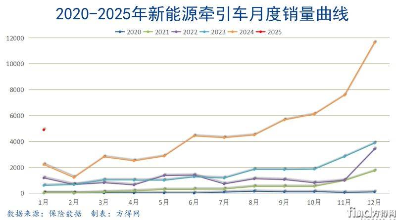 月度曲线-新能源牵引车图表