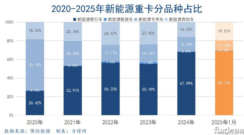 类型占比堆积-新能源牵引车图表