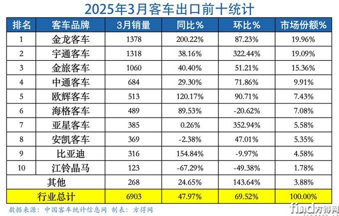 3月表客车出口图表(1)